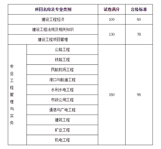 2023年一级建造师成绩合格标准