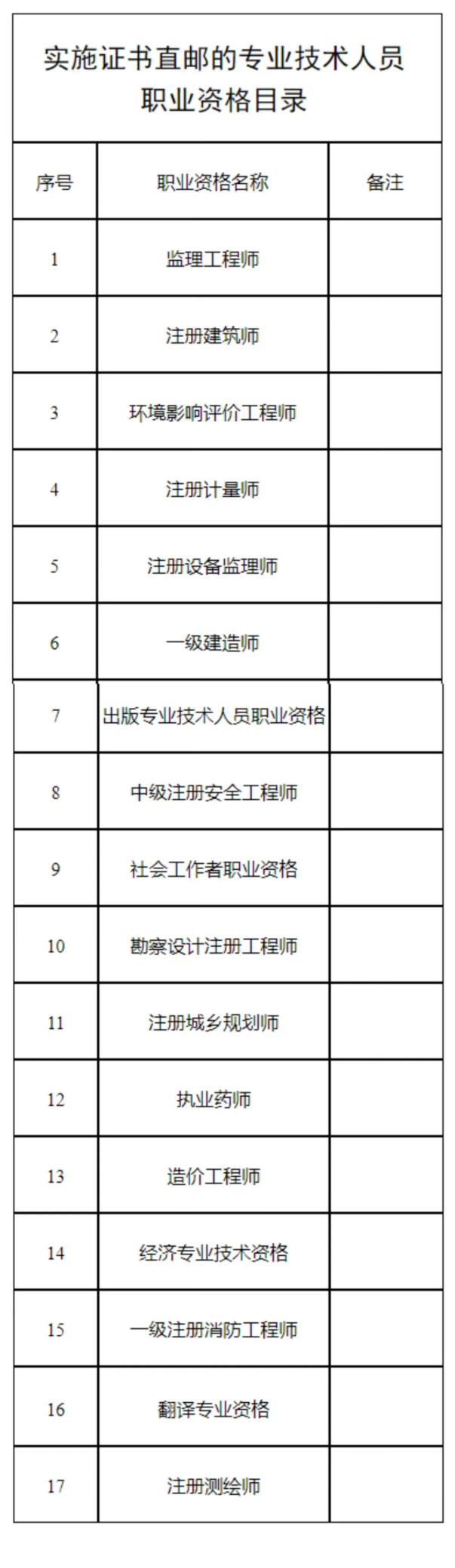 监理出分后即可申请证书直邮